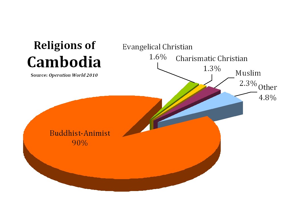 Cambodia Religion